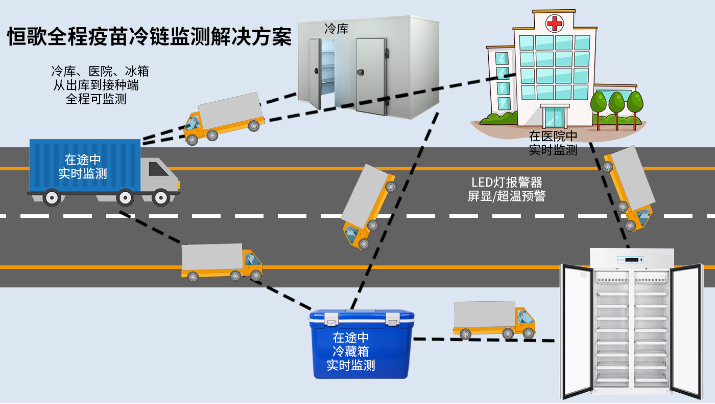 恒歌全程疫苗冷链监测解决方案